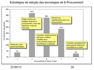 22/09/15 20
Estratégias de adoção das tecnologias de E-Procurement
Observam, sem
experimentações.
Observam, sem
experimentações.
Estão cientes do
estágio atual do e-
procurement, mas não
destinam maiores
recursos.
Estão cientes do
estágio atual do e-
procurement, mas não
destinam maiores
recursos.
Investem seletivamente
até que o melhor
modelo de e-
procurement possa ser
identificado e adotado.
Investem seletivamente
até que o melhor
modelo de e-
procurement possa ser
identificado e adotado.
Movem-se
rapidamente para o e-
procurement.
Movem-se
rapidamente para o e-
procurement.
Investem pesadamente
para ganhar liderança
competitiva no setor.
Investem pesadamente
para ganhar liderança
competitiva no setor.
 
