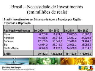 Brasil – Necessidade de Investimentos (em milhões de reais) 