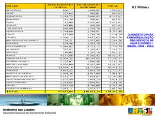 R$ Milhões DIAGNÓSTICO PARA A UNIVERSALIZAÇÃO DOS SERVIÇOS DE ÁGUA E ESGOTO – BRASIL (2004 – 2024) 