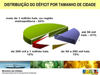 DISTRIBUIÇÃO DO DÉFICIT POR TAMANHO DE CIDADE 