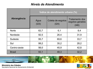 Níveis de Atendimento Abrangência Índice de atendimento urbano (%) Água (I23) Coleta de esgotos (I24) Tratamento dos esgotos gerados (I46) Norte 62,7 6,1 8,4 Nordeste 92,5 26,4 31,9 Sudeste 95,7 69,6 33,7 Sul 99,2 35,2 28,2 Centro-oeste 98,0 45,9 42,8 Brasil 93,1 48,3 32,2 