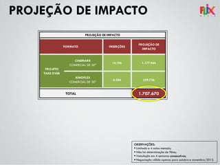 PROJEÇÃO DE IMPACTO
OBSERVAÇÕES:
 Limitado a 4 cotas mensais;
 Não há determinação de filme;
 Veiculação em 4 semanas consecutivas;
 Negociação válida apenas para outubro e novembro/2013.
INSERÇÕES
PROJEÇÃO DE
IMPACTO
CINEMARK
COMERCIAL DE 30"
14.196 1.177.944
KINOPLEX
COMERCIAL DE 30"
6.384 529.726
1.707.670TOTAL
FORMATO
PROJETO
TAKE OVER
PROJEÇÃO DE IMPACTO
 