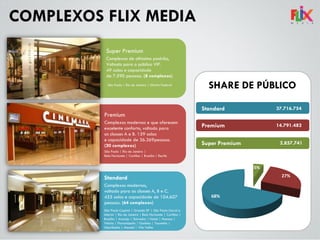 Complexos modernos,
voltado para as classes A, B e C.
455 salas e capacidade de 104.607
pessoas. (64 complexos)
Standard
São Paulo Capital | Grande SP | São Paulo Litoral e
Interior | Rio de Janeiro | Belo Horizonte | Curitiba |
Brasília | Aracaju | Salvador | Natal | Manaus |
Vitória | Florianópolis | Goiânia | Tocantins |
Uberlândia | Maceió | Vila Velha
Complexos modernos e que oferecem
excelente conforto, voltado para
as classes A e B. 159 salas
e capacidade de 36.369pessoas.
(20 complexos)
Premium
São Paulo | Rio de Janeiro |
Belo Horizonte | Curitiba | Brasília | Recife
Complexos de altíssimo padrão,
Voltado para o público VIP.
49 salas e capacidade
de 7.590 pessoas. (8 complexos)
Super Premium
São Paulo | Rio de Janeiro | Distrito Federal
COMPLEXOS FLIX MEDIA
SHARE DE PÚBLICO
37.716.754
14.791.482
2.857.741
Standard
Premium
Super Premium
5%
27%
68%
 