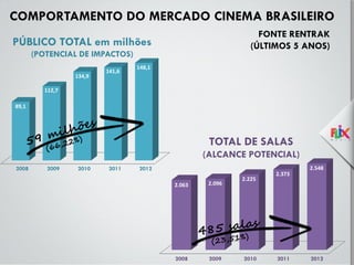 COMPORTAMENTO DO MERCADO CINEMA BRASILEIRO
FONTE RENTRAK
(ÚLTIMOS 5 ANOS)
89,1
112,7
134,9
141,6
148,1
PÚBLICO TOTAL em milhões
(POTENCIAL DE IMPACTOS)
2008 2009 2010 2011 2012
2.063 2.096
2.225
2.373
2.548
2008 2009 2010 2011 2012
TOTAL DE SALAS
(ALCANCE POTENCIAL)
 