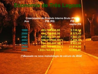 Economia de Três Lagoas  Crescimento do Produto Interno Bruto (PIB) Ano   PIB (R$)    PIB per  capita (R$ 1999 403.766.000,00 5.139,04 2000 444.703.000,00 5.575,45 2001 615.556.281,00 7.602,27 2002 596.610.000,00(*) 7.259,00 2003 784.435.000,00(*) 9.403,00 2004 983.145.000,00(*)  11.614,00 2005     1.033.744.000,00(*)  12.036,00     (*) Baseado na nova metodologia de cálculo do IBGE 