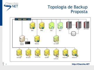 Topologia de Backup Proposta 