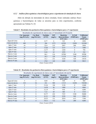 55
4.1.2 Análises físico-químicas e bacteriológicas para o experimento de simulação de chuva
Além da aferição da intensidade de chuva simulada, foram realizadas análises físico-
químicas e bacteriológicas de todas as amostras para os dois experimentos, conforme
apresentado nas Tabelas 9 e 10.
Tabela 9 – Resultados dos parâmetros físico-químicos e bacteriológicos para o 1ª experimento
Resultados do experimento de chuva com a 1ª intensidade (23,74 mm/h)
Cor Aparente
(mg Pt-Co/L)
Cor Real
(mg Pt-Co/L)
Turbidez
(UNT)
SST
(mg/L)
Bactérias
Heterotróficas
(UFC/mL)
E-Coli
(NMP/mL)
Coliformes
Totais
(NMP/mL)
Água da Caixa 3 2 0,77 6 915 0 2050
Antes do desvio 489 33 386 1573 62550 15050 193500
Após 1º mm 18 4 22,4 215 2897 200 2030
Após 2º mm 14 3 15,66 123 2153 0 1480
Após 3º mm 9 3 13,77 85 1250 0 750
Após 4º mm 5 3 9,34 63 1078 0 510
Desvio 1 mm 78 7 94,1 516 29700 3100 20700
Desvio 2 mm 39 6 39,3 328 17178 740 14735
Desvio 3 mm 28 4 31,1 231 3220 520 14510
Desvio 4º mm 23 4 27,8 142 1045 520 9815
Fonte: O autor (2013)
Tabela 10 – Resultados dos parâmetros físico-químicos e bacteriológicos para o 2ª experimento
Resultados do experimento de chuva com a 2ª intensidade (46 mm/h)
Cor Aparente
(mg Pt-Co/L)
Cor Real
(mg Pt-Co/L)
Turbidez
(UNT)
SST
(mg/L)
Bactérias
Heterotróficas
(UFC/mL)
E-Coli
(NMP/mL)
Coliformes
Totais
(NMP/mL)
Água da Caixa 3 2 0,84 7 830 0 860
Antes do desvio 323 26 241 989 11515 14250 728300
Após 1º mm 9 5 33,26 184 3150 0 13400
Após 2º mm 7 3 14,58 96 1480 0 4960
Após 3º mm 5 3 11,19 77 810 0 4280
Após 4º mm 4 2 7,12 69 460 0 3310
Desvio 1mm 41 8 83,77 432 7355 3100 50400
Desvio 2 mm 33 6 41,21 394 2220 940 9200
Desvio 3 mm 24 4 29,55 151 2010 615 7100
Desvio 4º mm 17 4 19,11 112 710 200 4200
Fonte: O autor (2013)
 