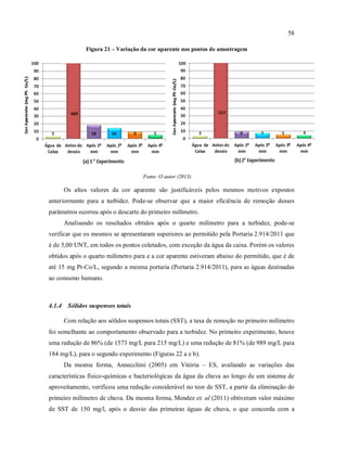 58
Figura 21 – Variação da cor aparente nos pontos de amostragem
Fonte: O autor (2013)
Os altos valores da cor aparente são justificáveis pelos mesmos motivos expostos
anteriormente para a turbidez. Pode-se observar que a maior eficiência de remoção desses
parâmetros ocorreu após o descarte do primeiro milímetro.
Analisando os resultados obtidos após o quarto milímetro para a turbidez, pode-se
verificar que os mesmos se apresentaram superiores ao permitido pela Portaria 2.914/2011 que
é de 5,00 UNT, em todos os pontos coletados, com exceção da água da caixa. Porém os valores
obtidos após o quarto milímetro para e a cor aparente estiveram abaixo do permitido, que é de
até 15 mg Pt-Co/L, segundo a mesma portaria (Portaria 2.914/2011), para as águas destinadas
ao consumo humano.
4.1.4 Sólidos suspensos totais
Com relação aos sólidos suspensos totais (SST), a taxa de remoção no primeiro milímetro
foi semelhante ao comportamento observado para a turbidez. No primeiro experimento, houve
uma redução de 86% (de 1573 mg/L para 215 mg/L) e uma redução de 81% (de 989 mg/L para
184 mg/L), para o segundo experimento (Figuras 22 a e b).
Da mesma forma, Annecchini (2005) em Vitória – ES, avaliando as variações das
características físico-químicas e bacteriológicas da água da chuva ao longo de um sistema de
aproveitamento, verificou uma redução considerável no teor de SST, a partir da eliminação do
primeiro milímetro de chuva. Da mesma forma, Mendez et. al (2011) obtiveram valor máximo
de SST de 150 mg/l, após o desvio das primeiras águas de chuva, o que concorda com a
 