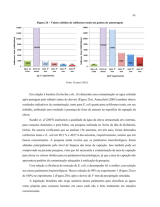 61
Figura 24 – Valores obtidos de coliformes totais nos pontos de amostragem
Fonte: O autor (2013)
Em relação à bactéria Eschechia coli., foi detectada uma contaminação na água coletada
após passagem pelo telhado (antes do desvio) (Figura 25a). Annecchini (2005) também obteve
resultados indicativos de contaminação, tanto para E. coli quanto para coliformes totais, em seu
trabalho, atribuindo esse resultado à presença de fezes de animais na superfície de captação da
chuva.
Sazakli et. al (2007) analisaram a qualidade da água da chuva armazenada em cisternas,
para consumo doméstico e para beber, em pesquisa realizada no Norte da ilha de Kefalonia,
Grécia. Os autores verificaram que ao analisar 156 amostras, em três anos, foram detectados
coliformes totais e E. coli em 80,3 % e 40,9 % das amostras, respectivamente, mesmo que em
baixas concentrações. A pesquisa ainda revelou que os parâmetros microbiológicos foram
afetados principalmente pelo nível de limpeza das áreas de captação. Isso também pode ser
comprovado na presente pesquisa, visto que foi necessária a contaminação da área de captação
para elevar os valores obtidos para os parâmetros bacteriológicos, já que a área de captação não
apresentava padrões de contaminação adequados à realização da pesquisa.
Com relação à eficiência de remoção de E. coli, o desempenho foi o melhor, com relação
aos outros parâmetros bacteriológicos. Houve redução de 99% no experimento 1 (Figura 25a) e
de 100% no experimento 2 (Figura 25b), após o desvio do 1º mm da precipitação simulada.
A legislação brasileira não exige ausência destes parâmetros para classificar as águas
como próprias para consumo humano em casos onde não é feito tratamento em estações
convencionais.
 