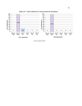 62
Figura 25 – Valores obtidos de E. Coli nos pontos de amostragem
Fonte: O autor (2013)
 
