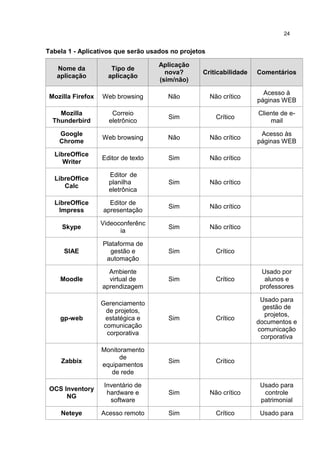 24
Tabela 1 - Aplicativos que serão usados no projetos
Nome da
aplicação
Tipo de
aplicação
Aplicação
nova?
(sim/não)
Criticabilidade Comentários
Mozilla Firefox Web browsing Não Não crítico
Acesso à
páginas WEB
Mozilla
Thunderbird
Correio
eletrônico
Sim Crítico
Cliente de e-
mail
Google
Chrome
Web browsing Não Não crítico
Acesso às
páginas WEB
LibreOffice
Writer
Editor de texto Sim Não crítico
LibreOffice
Calc
Editor de
planilha
eletrônica
Sim Não crítico
LibreOffice
Impress
Editor de
apresentação
Sim Não crítico
Skype
Videoconferênc
ia
Sim Não crítico
SIAE
Plataforma de
gestão e
automação
Sim Crítico
Moodle
Ambiente
virtual de
aprendizagem
Sim Crítico
Usado por
alunos e
professores
gp-web
Gerenciamento
de projetos,
estatégica e
comunicação
corporativa
Sim Crítico
Usado para
gestão de
projetos,
documentos e
comunicação
corporativa
Zabbix
Monitoramento
de
equipamentos
de rede
Sim Crítico
OCS Inventory
NG
Inventário de
hardware e
software
Sim Não crítico
Usado para
controle
patrimonial
Neteye Acesso remoto Sim Crítico Usado para
 