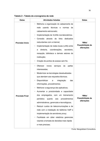 36
Tabela 2 - Tabela do cronograma de rede
Datas Atividades listadas Datas
Previsão Inicio
• Melhoria e organização do cabeamento de
rede usando técnicas e normas de
cabeamento estruturado;
• Implementação de VLANs nos laboratórios;
• Conexão através de links dedicados
redundantes com a internet;
• Implementação de redes locais (LAN) entre
a diretoria, coordenações, secretaria,
recepção, biblioteca e demais setores da
instituição;
• Criação de pontos de acesso sem fio;
1Mês/
Possibilidade de
alterações
Previsão Final
• Oferecer novos serviços às partes
interessadas;
• Modernizar as tecnologias desatualizadas
que atendam aos requisitos técnicos;
• Disponibilizar a integração das
informações, procedimentos;
• Melhorar a segurança dos aplicativos;
• Aumentar a produtividade e capacidade
dos empregados, com um treinamento
periódico quanto aos procedimentos
administrativos, gerenciais e tecnológicos;
• Reduzir custos de telecomunicações e de
rede com a instalação de telefonia VoIP e
implementação de servidores proxy;
• Facilidade em obter relatórios gerenciais
visando a tomada de decisões mais rápida
e mais precisas;
1Mês/
Possibilidade de
alterações
Fonte: Macgolddard Consultoria
 