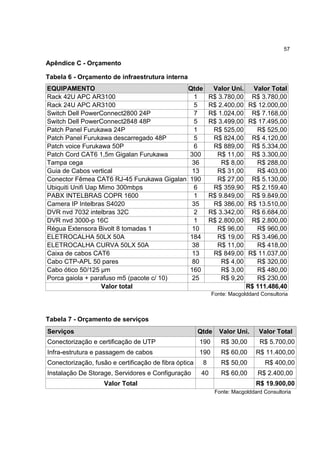 57
Apêndice C - Orçamento
Tabela 6 - Orçamento de infraestrutura interna
EQUIPAMENTO Qtde Valor Uni. Valor Total
Rack 42U APC AR3100 1 R$ 3.780,00 R$ 3.780,00
Rack 24U APC AR3100 5 R$ 2.400,00 R$ 12.000,00
Switch Dell PowerConnect2800 24P 7 R$ 1.024,00 R$ 7.168,00
Switch Dell PowerConnect2848 48P 5 R$ 3.499,00 R$ 17.495,00
Patch Panel Furukawa 24P 1 R$ 525,00 R$ 525,00
Patch Panel Furukawa descarregado 48P 5 R$ 824,00 R$ 4.120,00
Patch voice Furukawa 50P 6 R$ 889,00 R$ 5.334,00
Patch Cord CAT6 1,5m Gigalan Furukawa 300 R$ 11,00 R$ 3.300,00
Tampa cega 36 R$ 8,00 R$ 288,00
Guia de Cabos vertical 13 R$ 31,00 R$ 403,00
Conector Fêmea CAT6 RJ-45 Furukawa Gigalan 190 R$ 27,00 R$ 5.130,00
Ubiquiti Unifi Uap Mimo 300mbps 6 R$ 359,90 R$ 2.159,40
PABX INTELBRAS COPR 1600 1 R$ 9.849,00 R$ 9.849,00
Camera IP Intelbras S4020 35 R$ 386,00 R$ 13.510,00
DVR nvd 7032 intelbras 32C 2 R$ 3.342,00 R$ 6.684,00
DVR nvd 3000-p 16C 1 R$ 2.800,00 R$ 2.800,00
Régua Extensora Bivolt 8 tomadas 1 10 R$ 96,00 R$ 960,00
ELETROCALHA 50LX 50A 184 R$ 19,00 R$ 3.496,00
ELETROCALHA CURVA 50LX 50A 38 R$ 11,00 R$ 418,00
Caixa de cabos CAT6 13 R$ 849,00 R$ 11.037,00
Cabo CTP-APL 50 pares 80 R$ 4,00 R$ 320,00
Cabo ótico 50/125 µm 160 R$ 3,00 R$ 480,00
Porca gaiola + parafuso m5 (pacote c/ 10) 25 R$ 9,20 R$ 230,00
Valor total R$ 111.486,40
Fonte: Macgolddard Consultoria
Tabela 7 - Orçamento de serviços
Serviços Qtde Valor Uni. Valor Total
Conectorização e certificação de UTP 190 R$ 30,00 R$ 5.700,00
Infra-estrutura e passagem de cabos 190 R$ 60,00 R$ 11.400,00
Conectorização, fusão e certificação de fibra óptica 8 R$ 50,00 R$ 400,00
Instalação De Storage, Servidores e Configuração 40 R$ 60,00 R$ 2.400,00
Valor Total R$ 19.900,00
Fonte: Macgolddard Consultoria
 
