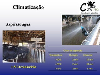 Climatização
Aspersão água
Ciclos de asperção
Temperatura Duração Intervalo
>20oC 2 min 15 min
>26oC 2 min 10 min
>32oC 2 min 5 min
1,5 Lt/vaca/ciclo
 