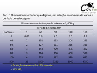 Dimensionamento tanque de esterco, m3, 600kg
Período de estocagem
No Vacas 1 60 90 120 150
1 0.05 3.0 4.5 6.0 7.5
40 2 102 153 204 255
50 2 127 191 255 319
60 3 153 229 306 382
80 3 204 306 408 510
100 4 255 382 510 637
500 25 1500 2250 3000 3750
- Produção de esterco 8 a 10% peso vivo
- 12% MS,
Tab. 3 Dimensionamento tanque dejetos, em relação ao número de vacas e
período de estocagem
 