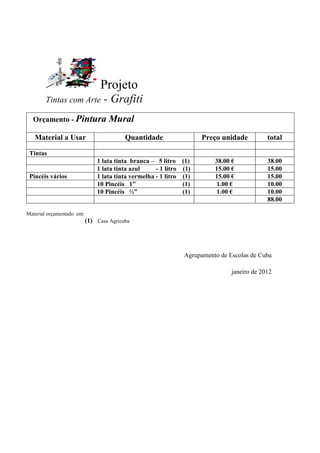Projeto
        Tintas com Arte           - Grafiti
  Orçamento - Pintura               Mural
   Material a Usar                        Quantidade                   Preço unidade          total

 Tintas
                               1 lata tinta branca – 5 litro     (1)       38.00 €            38.00
                               1 lata tinta azul     - 1 litro   (1)       15.00 €            15.00
 Pincéis vários                1 lata tinta vermelha - 1 litro   (1)       15.00 €            15.00
                               10 Pincéis 1”                     (1)        1.00 €            10.00
                               10 Pincéis ½”                     (1)        1.00 €            10.00
                                                                                              88.00

Material orçamentado em:
                           (1) Casa Agricuba




                                                                 Agrupamento de Escolas de Cuba

                                                                                 janeiro de 2012
 