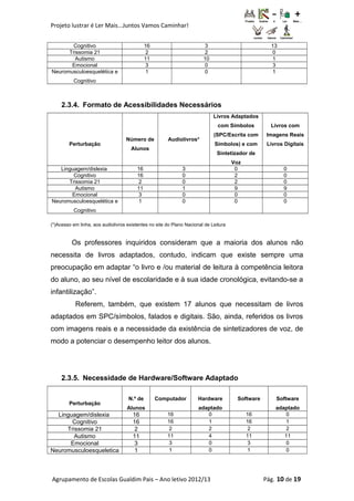 Projeto lustrar é Ler Mais...Juntos Vamos Caminhar!
Cognitivo 16 3 13
Trissomia 21 2 2 0
Autismo 11 10 1
Emocional 3 0 3
Neuromusculoesquelética e
Cognitivo
1 0 1
2.3.4. Formato de Acessibilidades Necessários
Perturbação
Número de
Alunos
Audiolivros*
Livros Adaptados
com Símbolos
(SPC/Escrita com
Símbolos) e com
Sintetizador de
Voz
Livros com
Imagens Reais
Livros Digitais
Linguagem/dislexia 16 3 0 0
Cognitivo 16 0 2 0
Trissomia 21 2 0 2 0
Autismo 11 1 9 9
Emocional 3 0 0 0
Neuromusculoesquelética e
Cognitivo
1 0 0 0
(*)Acesso em linha, aos audiolivros existentes no site do Plano Nacional de Leitura
Os professores inquiridos consideram que a maioria dos alunos não
necessita de livros adaptados, contudo, indicam que existe sempre uma
preocupação em adaptar “o livro e /ou material de leitura à competência leitora
do aluno, ao seu nível de escolaridade e à sua idade cronológica, evitando-se a
infantilização”.
Referem, também, que existem 17 alunos que necessitam de livros
adaptados em SPC/símbolos, falados e digitais. São, ainda, referidos os livros
com imagens reais e a necessidade da existência de sintetizadores de voz, de
modo a potenciar o desempenho leitor dos alunos.
2.3.5. Necessidade de Hardware/Software Adaptado
Perturbação
N.º de
Alunos
Computador Hardware
adaptado
Software Software
adaptado
Linguagem/dislexia 16 16 0 16 0
Cognitivo 16 16 1 16 1
Trissomia 21 2 2 2 2 2
Autismo 11 11 4 11 11
Emocional 3 3 0 3 0
Neuromusculoesqueletica 1 1 0 1 0
Agrupamento de Escolas Gualdim Pais – Ano letivo 2012/13 Pág. 10 de 19
 