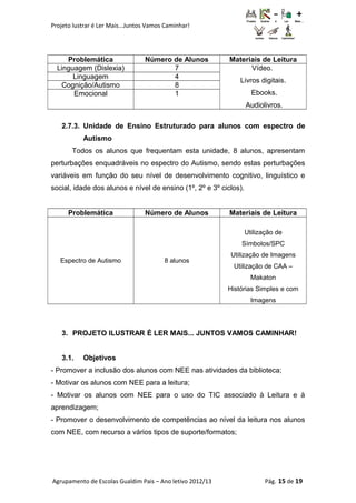 Projeto lustrar é Ler Mais...Juntos Vamos Caminhar!
Problemática Número de Alunos Materiais de Leitura
Linguagem (Dislexia) 7 Vídeo.
Livros digitais.
Ebooks.
Audiolivros.
Linguagem 4
Cognição/Autismo 8
Emocional 1
2.7.3. Unidade de Ensino Estruturado para alunos com espectro de
Autismo
Todos os alunos que frequentam esta unidade, 8 alunos, apresentam
perturbações enquadráveis no espectro do Autismo, sendo estas perturbações
variáveis em função do seu nível de desenvolvimento cognitivo, linguístico e
social, idade dos alunos e nível de ensino (1º, 2º e 3º ciclos).
Problemática Número de Alunos Materiais de Leitura
Espectro de Autismo 8 alunos
Utilização de
Símbolos/SPC
Utilização de Imagens
Utilização de CAA –
Makaton
Histórias Simples e com
Imagens
3. PROJETO ILUSTRAR É LER MAIS... JUNTOS VAMOS CAMINHAR!
3.1. Objetivos
- Promover a inclusão dos alunos com NEE nas atividades da biblioteca;
- Motivar os alunos com NEE para a leitura;
- Motivar os alunos com NEE para o uso do TIC associado à Leitura e à
aprendizagem;
- Promover o desenvolvimento de competências ao nível da leitura nos alunos
com NEE, com recurso a vários tipos de suporte/formatos;
Agrupamento de Escolas Gualdim Pais – Ano letivo 2012/13 Pág. 15 de 19
 