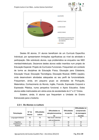 Projeto lustrar é Ler Mais...Juntos Vamos Caminhar!
Destes 80 alunos, 31 alunos beneficiam de um Currículo Específico
Individual, por apresentarem limitações significativas ao nível da atividade e
participação. São sobretudo alunos, cuja problemática se enquadra nas NEE
mentais/intelectuais. Dezanove destes alunos estão inseridos num projeto de
Educação Especial- Projeto de Currículos Funcionais. Frequentam em contexto
de turma as disciplinas de Educação Física, Educação para Cidadania,
Educação Visual, Educação Tecnológica, Educação Musical, EMRC (opção),
onde desenvolvem atividades adequadas ao seu perfil de funcionalidade.
Frequentam, ainda, em pequeno grupo as atividades de Português,
Matemática, Conhecimento do Mundo, Inglês, Francês, Expressão Corporal e
Expressão Plástica, numa perspetiva funcional, e Apoio Educativo. Estes
alunos estão matriculados em vários anos de escolaridade do 2.º e 3.º Ciclos.
Existem, ainda, 8 alunos que frequentam a Unidade de Ensino
Estruturado para o Autismo.
2.3.1. Os Alunos e a Leitura
Perturbação
N.º de
Alunos
Dificuldades
Leitura
Dificuldades na
atenção/concentraç
ão
Dificuldades
na escrita
Dificuldades na
compreensão
de mensagens
escritas
Linguagem/dislexia 16 16 Não foram referidas
pelo professores
16 15
Cognitivo 16 15 11 16 16
Trissomia 21 2 2 2 2 2
Autismo 11 10 11 10 10
Agrupamento de Escolas Gualdim Pais – Ano letivo 2012/13 Pág. 8 de 19
 