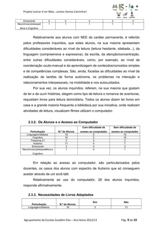 Projeto lustrar é Ler Mais...Juntos Vamos Caminhar!
Emocional 3 3 3 3 3
Neuromusculoesquel
ética e Cognitivo
1 1 1 1 1
Relativamente aos alunos com NEE de caráter permanente, é referido
pelos professores inquiridos, que estes alunos, na sua maioria apresentam
dificuldades consideráveis ao nível da leitura (leitura hesitante, silabada...), da
linguagem (compreensiva e expressiva), da escrita, da atenção/concentração,
entre outras dificuldades consideráveis, como, por exemplo, ao nível da
coordenação oculo-manual e da aprendizagem de conteúdos/conceitos simples
e de competências complexas. São, ainda, focadas as dificuldades ao nível da
realização de tarefas de forma autónoma, os problemas na interação e
relacionamentos interpessoais, na mobilidade e nos autocuidados.
Por sua vez, os alunos inquiridos, referem, na sua maioria que gostam
de ler e de ouvir histórias, elegem como tipo de leitura o romance de aventuras,
requisitam livros para leitura domiciliária. Todos os alunos dizem ter livros em
casa e a grande maioria frequenta a biblioteca por sua iniciativa, onde realizam
atividades de leitura, visualizam filmes utilizam o computador.
2.3.2. Os Alunos e o Acesso ao Computador
Perturbação N.º de Alunos
Com dificuldade de
acesso ao computador
Sem dificuldade de
acesso ao computador
Linguagem/dislexia 16 0 16
Cognitivo 16 0 16
Trissomia 21 2 0 2
Autismo 11 4 7
Emocional 3 0 3
Neuromusculoesquelética e
Cognitivo
1 0 1
Em relação ao acesso ao computador, são particularizados pelos
docentes, os casos dos alunos com espectro de Autismo que só conseguem
aceder através de um ecrã tátil.
Relativamente ao uso do computador, 28 dos alunos inquiridos,
responde afirmativamente.
2.3.3. Necessidades de Livros Adaptados
Perturbação N.º de Alunos
Sim Não
Linguagem/dislexia 16 3 13
Agrupamento de Escolas Gualdim Pais – Ano letivo 2012/13 Pág. 9 de 19
 