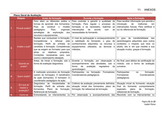 Página 21 de 22
Isabel Paiva
11. ANEXOS
Plano Geral de Avaliação
Etapas Antes da formação Durante a formação Após a formação
1. Porquê avaliar?
Para aferir os diferentes estilos e
formas de aprender dos formandos;
Para se construir o modelo
pedagógico; Para organizar
estratégias de exploração dos
recursos e equipamentos.
Para controlar e garantir a qualidade da
formação; Para regular o processo de
formação e se necessário, realinhar as
intervenções de acordo com as
necessidades do formando.
Para recolher informação que permita a
introdução de melhorias em
intervenções futuras; Para certificar à
luz do referencial de formação.
2.
Avaliar o quê?
Razões que conduziram à formação;
Competências a reforçar pela
formação; Perfil de entrada do
candidato à formação; Competências
que se exigem ao formador para que
atinja os objetivos propostos;
Condições necessárias para que
ocorra o desempenho desejado.
O nível de participação e consequentemente
a satisfação do formando; o grau de
conhecimentos adquiridos; os recursos e
equipamentos utilizados; as técnicas e
métodos.
O grau de transferibilidade das
aprendizagens adquiridas para outros
contextos; o impacto que teve no
adulto, isto é: em que medida a sua
situação mudou, graças à formação.
3.
Quando se
avalia?
Antes, de iniciar a formação, sob a
forma de avaliação diagnóstica.
Durante a formação, por observação e
acompanhamento das atividades, sob a
forma de avaliação reguladora da
aprendizagem
No final, para efeitos de certificação do
módulo, sob a forma de avaliação
sumativa.
4. Quem avalia?
A instituição promotora da formação
(centro de formação); O beneficiário
da ação (formando); O formador; O
coordenador pedagógico da ação.
Participantes na formação; Formadores;
Coordenadores pedagógicos.
Participantes na formação;
Formadores; Coordenadores
pedagógicos.
5.
Em que se
baseia a
avaliação?
Diagnóstico de necessidades de
formação; Perfil de entrada dos
formandos; Plano de formação;
Referencial de formação.
Critérios de avaliação previamente definidos;
situação inicial dos formandos; plano de
formação; No referencial de formação.
Situação inicial do formando; situação
final do formando (comportamento
esperado; plano de formação;
referencial de formação.
6. Como se Entrevistando os intervenientes no Por observação e acompanhamento das Reunindo com os intervenientes no
 
