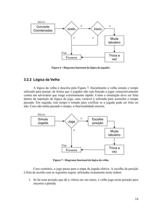 14
Figura 6 - Diagrama funcional da lógica do jogador.
3.2.2 Lógica da Velha
A lógica da velha é descrita pela Figura 7. Inicialmente a velha simula o tempo
utilizado para pensar, de forma que o jogador não seja forçado a jogar consecutivamente
contra um adversário que reage extremamente rápido. Como a simulação deve ser feita
dentro da repetição da lógica do jogo, uma variável é utilizada para acumular o tempo
passado. Em seguida, este tempo é testado para verificar se a jogada pode ser feita ou
não. Caso não tenha passado o tempo, a funcionalidade encerra.
Figura 7 - Diagrama funcional da lógica da velha.
Caso contrário, o jogo passa para a etapa da jogada efetiva. A escolha da posição
é feita de acordo com as seguintes regras, utilizadas exatamente neste ordem:
1. Se há uma posição que dê a vitória em um turno, a velha joga nesta posição para
encerrar a partida.
Simula
Jogada
Muda
tabuleiro
Troca a
vezEncerra
Início
Joga
Fim
F
V
Escolhe
posição
Converte
Coordenadas
Muda
tabuleiro
Troca a
vezEncerra
Início
botão
Fim
Vazio
F
V
F
V
 