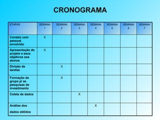 CRONOGRAMA X Análise dos dados obtidos   X Coleta de dados   X Formação de grupo p/ as pesquisas de investimento   X Divisão de tarefas   X Apresentação do projeto e seus objetivos aos alunos   X Contato com pessoal envolvido SEMANA 7 SEMANA 6 SEMANA 5 SEMANA 4 SEMANA 3 SEMANA 2 SEMANA 1 ETAPAS 