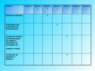 X Confecção de planilhas e gráficos. X Criação do modelo de apresentação do projeto e simulação de transações de compra e venda.   X Preparação dos formulários de financiamento   X Estudo de cálculos SEMANA 7 SEMANA 6 SEMANA 5 SEMANA 4 SEMANA 3 SEMANA 2 SEMANA 1 ETAPAS 