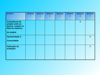 X Aplicação da avaliação   X Apresentação à Comunidade   X Culminância do projeto entre os alunos, criação na Web do histórico do projeto   SEMANA 7 SEMANA 6 SEMANA 5 SEMANA 4 SEMANA 3 SEMANA 2 SEMANA 1 ETAPAS 