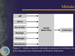 Figura 4 - Análises espaciais realizadas no processo de definição das áreas adequadas para implantação de Distritos Industriais. Método 