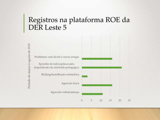 Registros na plataforma ROE da
DER Leste 5
 