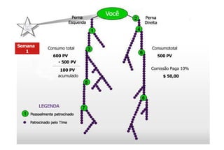 Semana  1 Consumo total 600 PV Consumototal 500 PV Comissão Paga 10% $ 50,00 - 500 PV 100 PV acumulado 