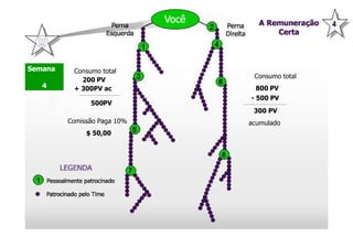 Semana  4 Consumo total 800 PV Consumo total 200 PV + 300PV ac Comissão Paga 10% $ 50,00 - 500 PV 300 PV acumulado 500PV 