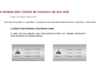 1) BÔNUS POR PEDIDOS VOLUMOSOS (BOB) A cada vez que alguém que você patrocina fizer um “pedido volumoso”, você receberá um destes bônus: 200 PV 100 PV 3 Caixas = $ 25,00 6 Caixas = $ 50,00 12 Caixas = $ 75,00 3 Caixas = $ 10,00 6 Caixas = $ 20,00 12 Caixas = $ 30,00 Renda residual pelo volume de consumo da sua rede 7 tipos de bônus diferentes Uma caixa de produto = 4 garrafas = 2 pessoas consumindo 60ml diariamente por 4 semanas = 100 pontos 
