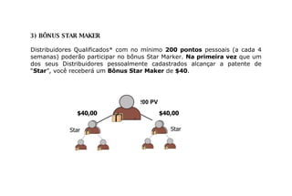 3) BÔNUS STAR MAKER  Distribuidores Qualificados* com no mínimo  200 pontos  pessoais   (a cada 4 semanas) poderão participar no bônus Star Marker.  Na primeira vez  que um dos seus Distribuidores pessoalmente cadastrados alcançar a patente de “ Star ”, você receberá um  Bônus Star Maker  de  $40 .  200 PV Star Star $40,00 $40,00 