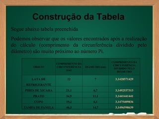 Construção da Tabela
Segue abaixo tabela preenchida
Podemos observar que os valores encontrados após a realização
do cálculo (comprimento da circunferência dividido pelo
diâmetro) são muito próximo ao número Pi.
                                                         COMPRIMENTO DA
                        COMPRIMENTO DA
                                                          CIRCUFERÊNCIA
          OBJETO        CIRCUNFERÊNCIA   DIÂMETRO (cm)
                                                          DIVIDIDO PELO
                              (cm)
                                                            DIÂMETRO

         LATA DE              22               7           3,1428571429
      REFRIGERANTE
      PIRES DE XICARA        21,1             6,7          3,1492537313
          PRATO              34,9            11,1          3,1441441441
           COPO              19,2             6,1          3,1475409836
     TAMPA DE PANELA         46,3            14,7          3,1496598639
 