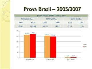 Prova Brasil – 2005/2007 NOTA PROVA BRASIL- 2005 / 2007 MATEMÁTICA PORTUGUÊS NOTA MÉDIA 2005 2007 2005 2007 2005 2007 212,42 219,63 205,59 197,23 5,76 5,74 
