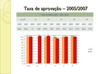 Taxa de aprovação – 2005/2007 TAXA DE APROVAÇÃO - 2005 / 2007 SI a 4ª SI 1ª 2ª 3ª 4ª 2005 2007 2005 2007 2005 2007 2005 2007 2005 2007 2005 2007 96,4 96,8 0 100 94,9 100 96,3 90,2 95,7 97,2 98,3 97,2 