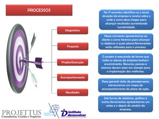 PROCESSOS
Proposta
Diagnóstico
Acompanhamento
Projeto/Execução
Resultados
Nesse momento apresentamos ao
cliente o como faremos para alcançar
os objetivos e quais planos/ferramentas
serão utilizadas para o processo.
Para garantir êxito de planejamento
estruturamos um mapa de
acompanhamento do plano de ação.
O projeto é executado de forma que
todos os setores da empresa tenham
envolvimento. Recursos, pessoas e
sistemas devem estar em sinergia para
a implantação das melhorias.
Sob forma de relatórios, gráficos e
outras ferramentas apresentamos um
antes e o depois do cenário da
empresa.
No 1º encontro identifica-se a atual
situação da empresa e conclui sobre o
onde e como deve chegar para
alcançar resultados aumentando
lucratividade.
 