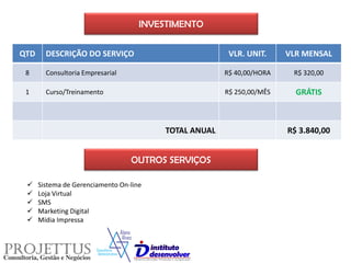 QTD DESCRIÇÃO DO SERVIÇO VLR. UNIT. VLR MENSAL
8 Consultoria Empresarial R$ 40,00/HORA R$ 320,00
1 Curso/Treinamento R$ 250,00/MÊS GRÁTIS
TOTAL ANUAL R$ 3.840,00
INVESTIMENTO
OUTROS SERVIÇOS
 Sistema de Gerenciamento On-line
 Loja Virtual
 SMS
 Marketing Digital
 Mídia Impressa
 