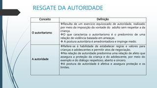 RESGATE DA AUTORIDADE
Conceito Definição
O autoritarismo
Resulta de um exercício equivocado de autoridade, realizado
por meio da imposição da vontade do adulto sem respeitar a da
criança.
O que caracteriza o autoritarismo é o predomínio de uma
relação de violência baseada em ameaças.
 A postura autoritária é amedrontadora e impinge medo.
A autoridade
Refere-se à habilidade de estabelecer regras e valores para
crianças e adolescentes e permitir atos de negociação.
Na relação de autoridade predomina uma relação de afeto que
assegura a proteção da criança e do adolescente, por meio do
exemplo e do diálogo respeitoso, aberto e sincero.
A postura de autoridade é afetiva e assegura proteção e os
limites.
 