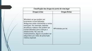 Classificação das drogas do ponto de vista legal
Drogas Lícitas Drogas Ilícitas
Existem as que podem ser
livremente comercializadas.
Algumas estão submetidas a certas
restrições. Por exemplo, bebidas
alcoólicas e tabaco não podem ser
comercializados para crianças e
adolescentes. No caso de
medicamentos, alguns só podem ser
adquiridos por meio de prescrição
médica especial.
Proibidas por lei.
 