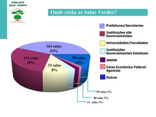 163 salas 43% 112 salas 29% 33 salas 8% 58 salas 14% 08 salas 2% 11  salas 3% 05 salas 1% Prefeituras/Secretarias Instituições não Governamentais Universidades/Faculdades Instituições Governamentais Estaduais IBAMA Caixa Econômica Federal- Agencias Outros Onde estão as Salas Verdes? 