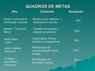 QUADROS DE METAS Mês Conteúdo  Resultado Janeiro a Dezembro (verificação mensal)  Reforço para melhorar  o desempenho escolar.  Janeiro/  Fevereiro/ Março Trabalho em equipe e respeito ao próximo.  70%   80%   Abril/ Maio/ Junho  Capacidades físicas, motoras e cooperativas.  70%   Julho/ Agosto/ Setembro  Participação da conscientização sobre drogas.  80% Outubro/ Novembro/ Dezembro   Participação em atividades sociais. 80%  