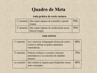 Quadro de Meta Aula prática de corte costura Aula teórica 70% Que sejam capazes de confeccionar peças básicas roupas.  2º semestre 70% Que sejam capazes de consertar e ajustar roupas 1º semestre 60% Que sintam-se seguras para freqüentar cursos mais avançados.  Ao concluir 70% Praticar a leitura e a escrita e recursos matemáticos e os conceitos de medidas lineares. 2º semestre 60% Ler e escrever a linguagem técnica de corte e costura e efetuar as quatro operações matemáticas. 1º semestre 