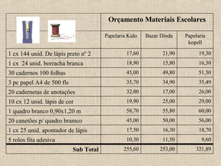321,89 253,00 255,60 Sub Total 9,60 11,50 10,30 5 rolos fita adesiva  18,70 16,30 17,50 1 cx 25 unid. apontador de lápis 56,00 50,00 45,00 20 canetões p/ quadro bramco 60,00 55,80 58,70 1 quadro branco 0,90x1,20 m 29,00 25,00 19,90 10 cx 12 unid. lápis de cor 26,00 17,00 32,00 20 cadernetas de anotações 35,49 34,90 35,70 3 pc papel A4 de 500 fls 51,50 49,80 45,00 30 cadernos 100 folhas 16,30 15,80 18,90 1 cx  24 unid. borracha branca 19,30 21,90 17,60 1 cx 144 unid. De lápis preto nº 2 Papelaria kopell Bazar Dinda Papelaria Kido Orçamento Materiais Escolares 