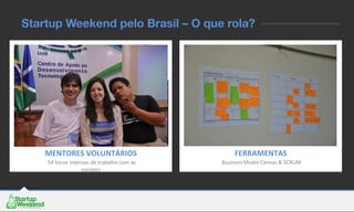 MENTORES	
  VOLUNTÁRIOS	
  
	
  54	
  horas	
  intensas	
  de	
  trabalho	
  com	
  as	
  
equipes	
  
FERRAMENTAS	
  
	
  Business	
  Model	
  Canvas	
  &	
  SCRUM	
  
Startup Weekend pelo Brasil – O que rola?
 