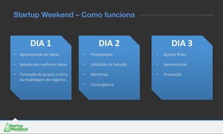 Startup Weekend – Como funciona
DIA	
  1	
  
•  Apresentação	
  de	
  ideias	
  
•  Seleção	
  das	
  melhores	
  ideias	
  
•  Formação	
  de	
  grupos	
  e	
  início	
  
da	
  modelagem	
  de	
  negócios	
  
DIA	
  2	
  
•  ProtoEpação	
  
•  Validação	
  da	
  Solução	
  
•  Mentorias	
  
•  Convergência	
  
DIA	
  3	
  
•  Ajustes	
  ﬁnais	
  
•  Apresentação	
  
•  Premiação	
  
 