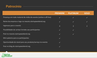  	
   PREMIERE	
   PLATINUM	
   GOLD	
  
Presença	
  em	
  todo	
  material	
  de	
  mídia	
  do	
  evento	
  (online	
  e	
  oﬀ-­‐line)	
   ü	
   ü	
   ü	
  
Nome	
  da	
  empresa	
  e	
  logo	
  no	
  maceio.startupweekend.org	
   ü	
   ü	
   ü	
  
Ingressos	
  para	
  o	
  evento	
   4	
   3	
   2	
  
Possibilidade	
  de	
  sortear	
  brindes	
  aos	
  parEcipantes	
   ü	
   ü	
   	
  	
  
Post	
  no	
  maceio.startupweekend.org	
   ü	
   ü	
   	
  	
  
Mini	
  palestra	
  para	
  os	
  parEcipantes	
   ü	
   	
  	
   	
  	
  
Oportunidade	
  de	
  stand	
  para	
  seu	
  produto/serviço	
  no	
  evento	
   ü	
   	
  	
   	
  	
  
Post	
  no	
  blog	
  do	
  startupweekend.org	
   ü	
   	
  	
   	
  	
  
Patrocínio
 