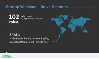 BRASIL	
  
»	
  São	
  Paulo,	
  Rio	
  de	
  Janeiro,	
  Recife,	
  
Goiânia,	
  Brasília,	
  Belo	
  Horizonte…	
  
	
  
Startup Weekend – Breve Histórico
102	
  PAÍSES	
  
	
  
»	
  478	
  cidades	
  
»	
  1.068	
  eventos	
  realizados	
  
 